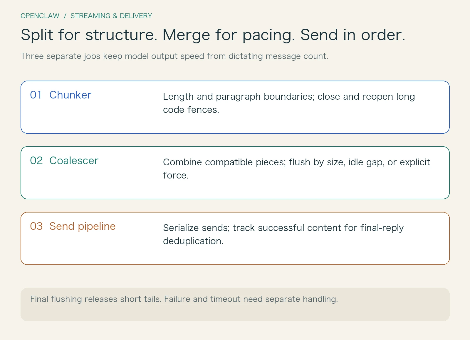 Chunking handles length and Markdown boundaries, coalescing buffers compatible pieces, and the send pipeline preserves ordering and records successful content; final flushing releases short tails