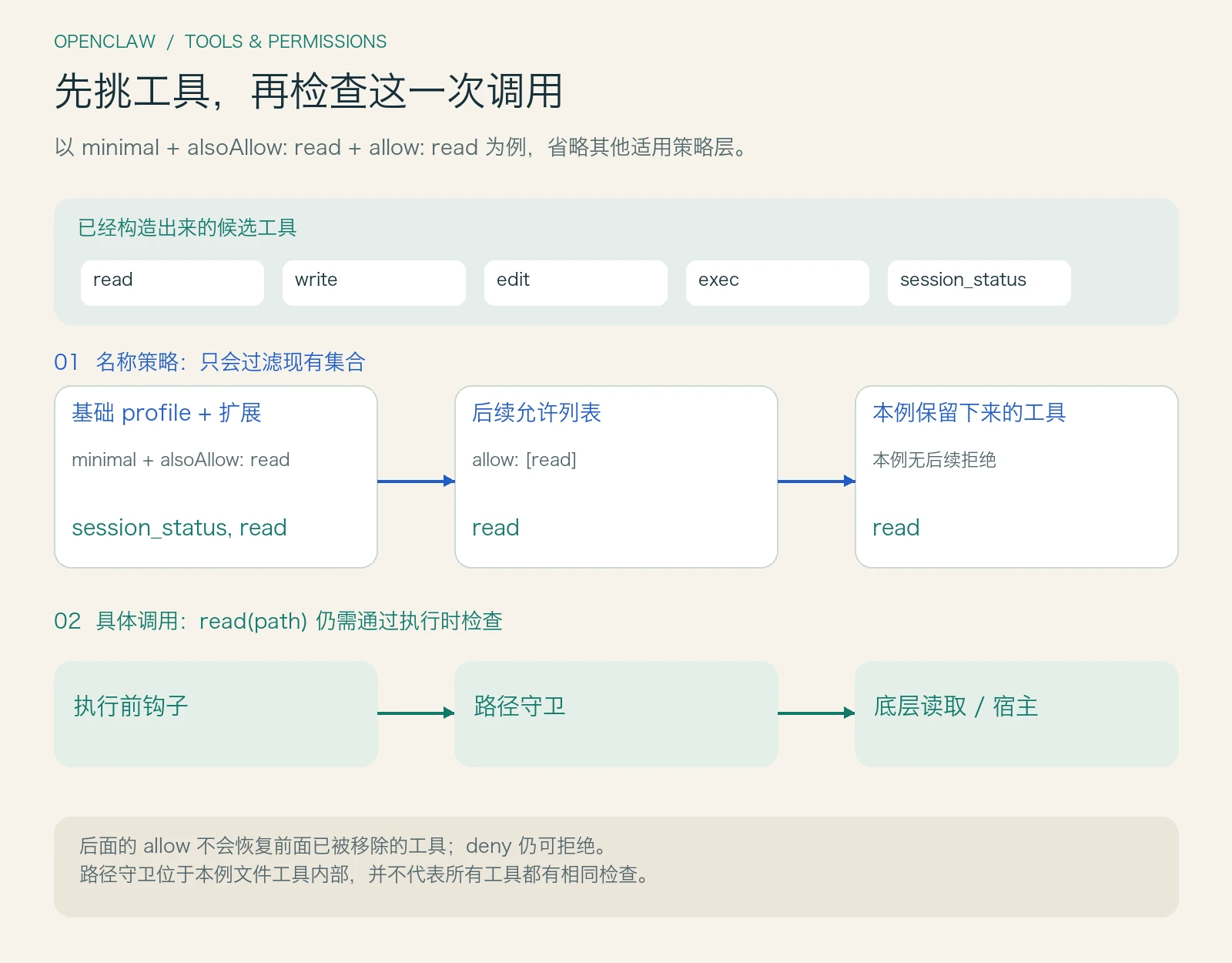 候选工具经过 profile 和逐层 allow、deny 筛选，形成可用工具集合；模型提出调用后，还要经过执行钩子、路径守卫和实际宿主约束