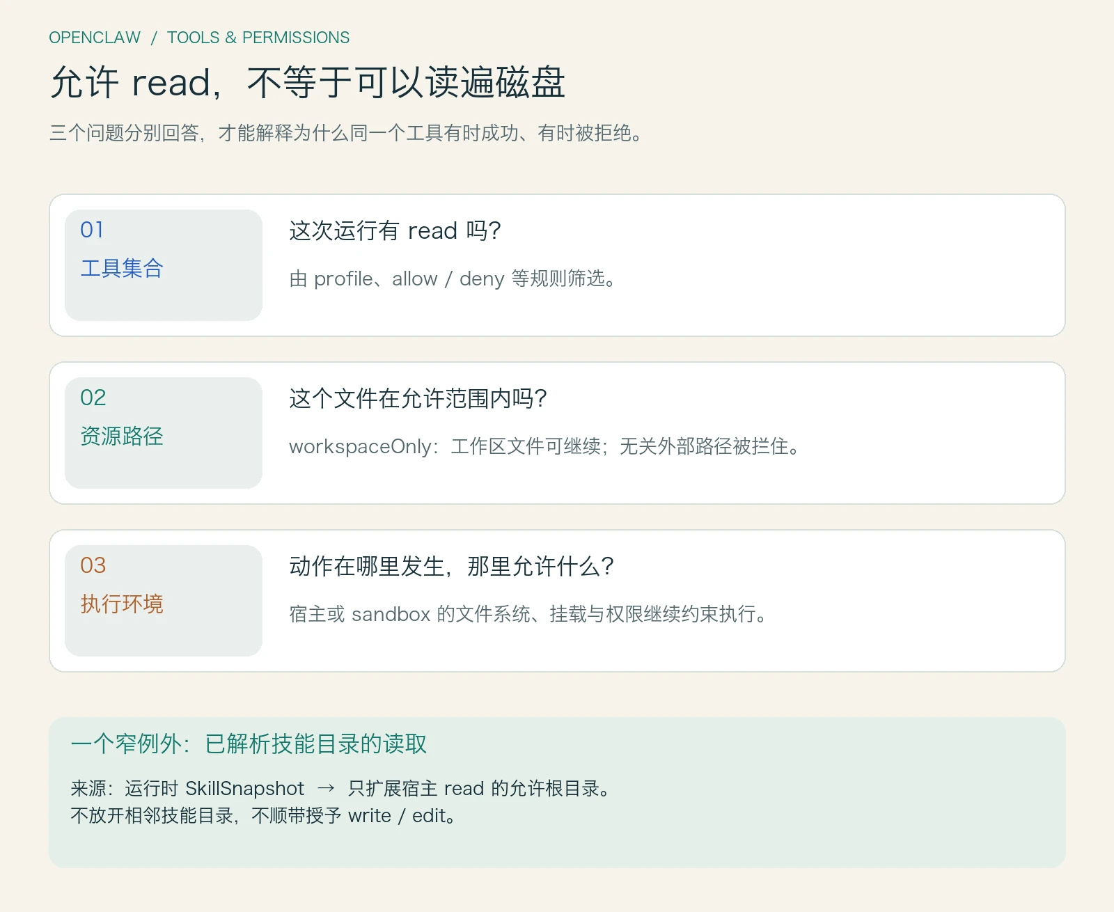 三个不同的问题：名称策略决定工具是否进入集合，路径守卫决定目标文件是否在允许范围，sandbox 与执行宿主决定动作在哪里发生；技能例外只扩展已解析根目录的读取