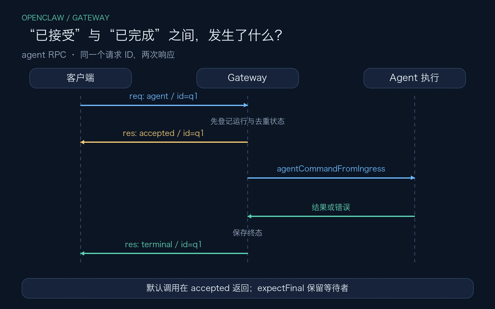 agent RPC 先确认接受，执行完成后用同一个请求 ID 返回终态