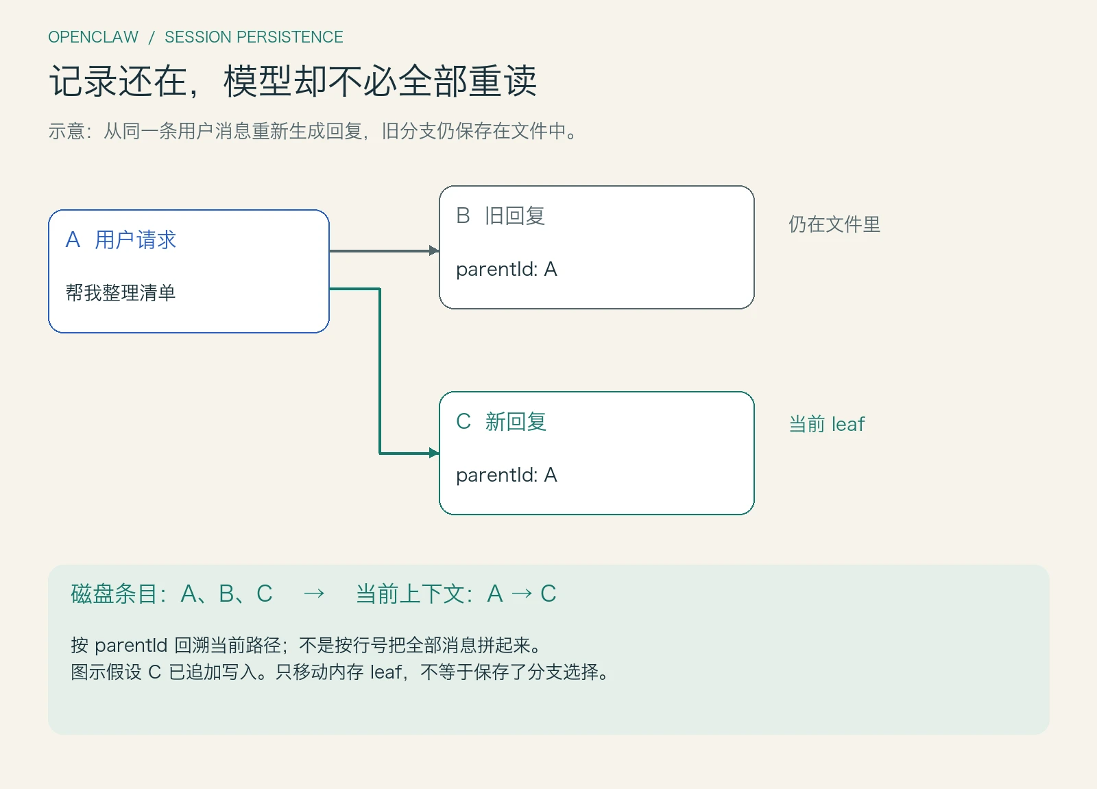 用户消息 A 分别连接旧回复 B 和新回复 C；文件保存三个条目，当前叶子为 C 时上下文只沿 A 到 C 构建