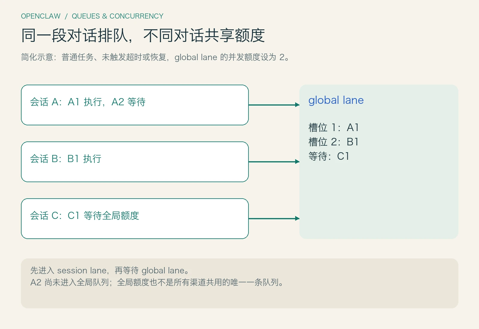 A、B、C 三个会话各有自己的运行 lane，再共享并发为二的全局 lane；A2 留在会话队列，C1 等待全局额度