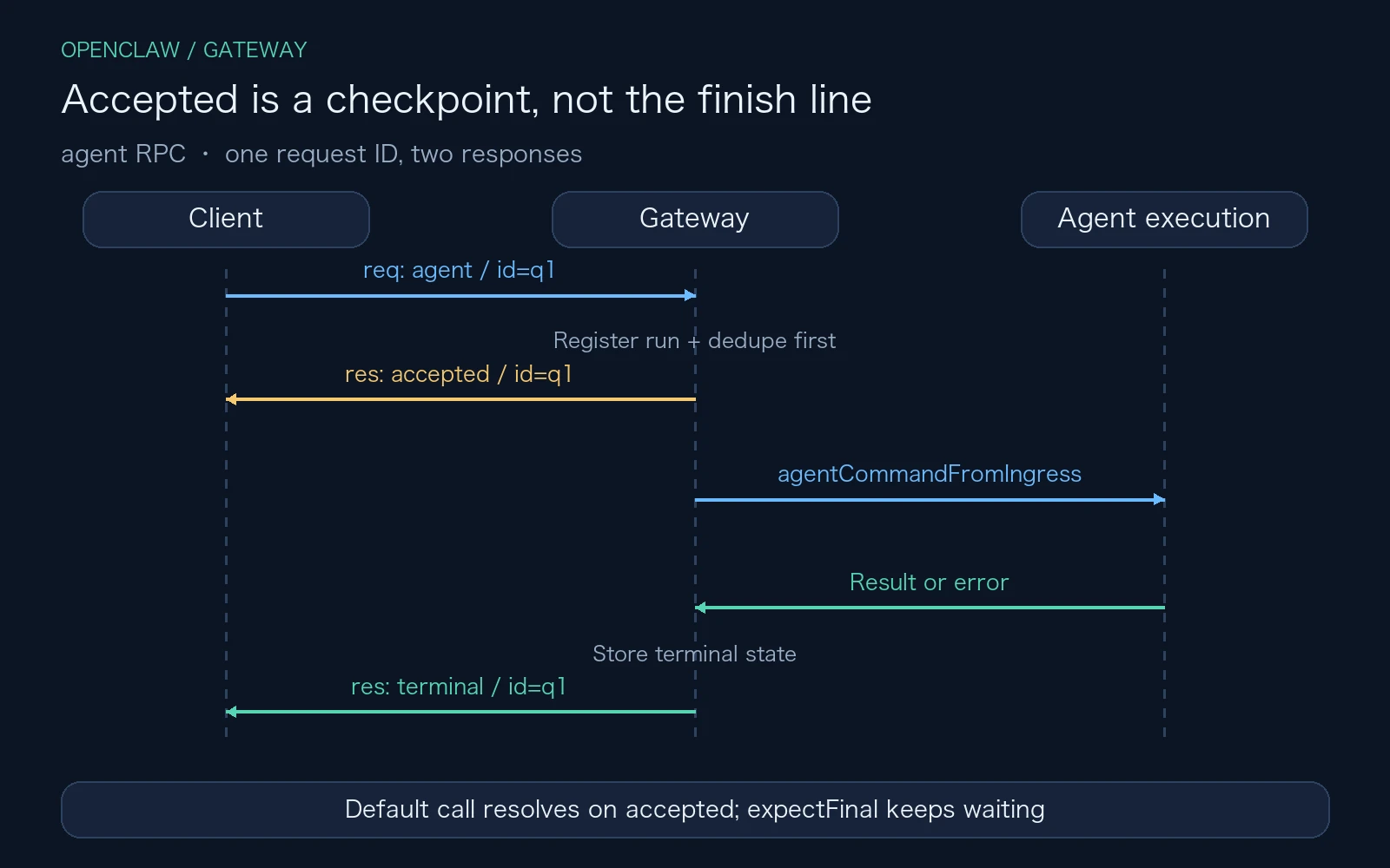 The agent RPC acknowledges acceptance, then returns a terminal outcome with the same request ID