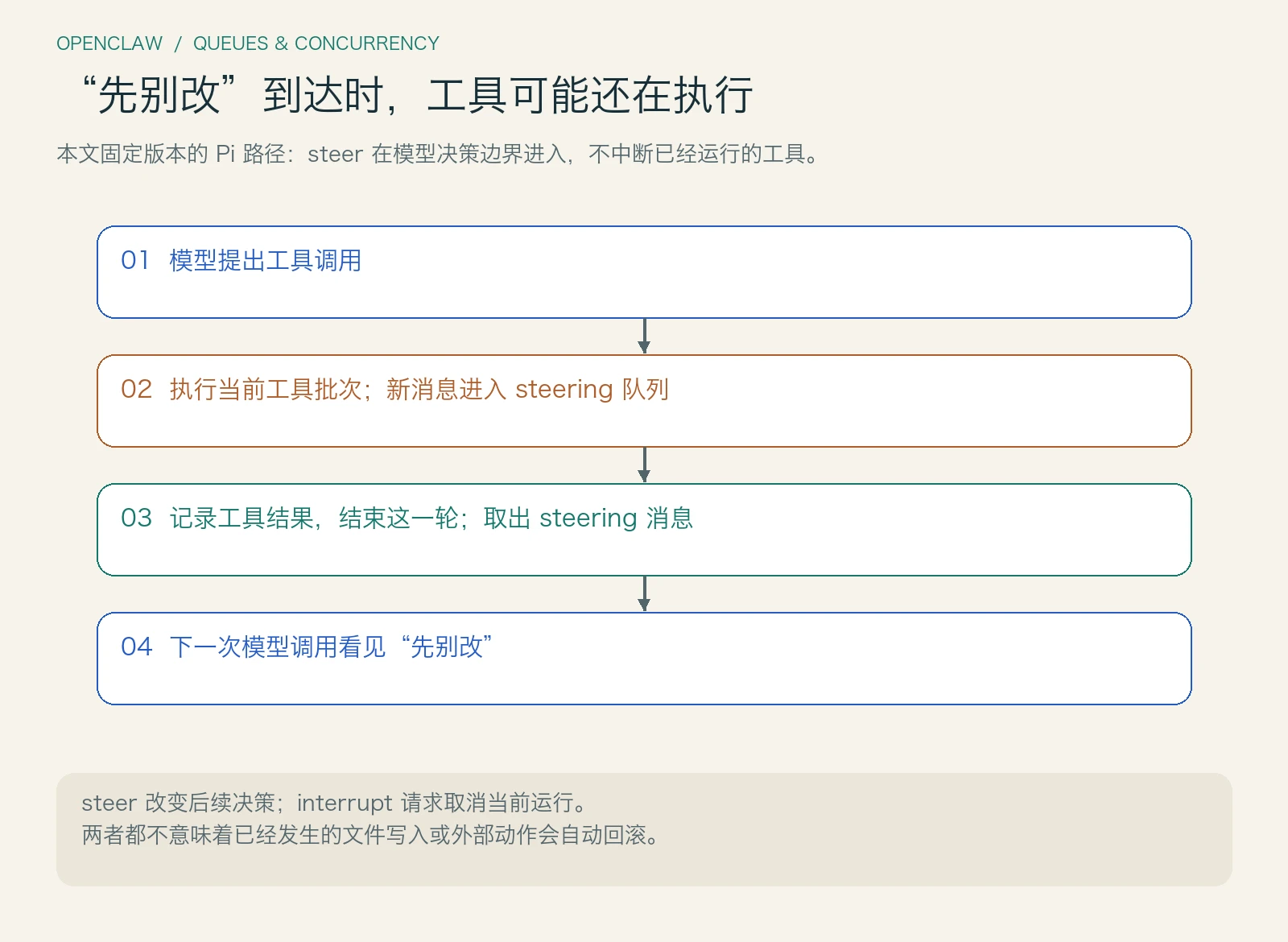 固定版本 Pi 在当前工具批次与结果处理之后读取 steering 消息，下一次模型调用才看见用户的改口；这不等于中断或回滚工具