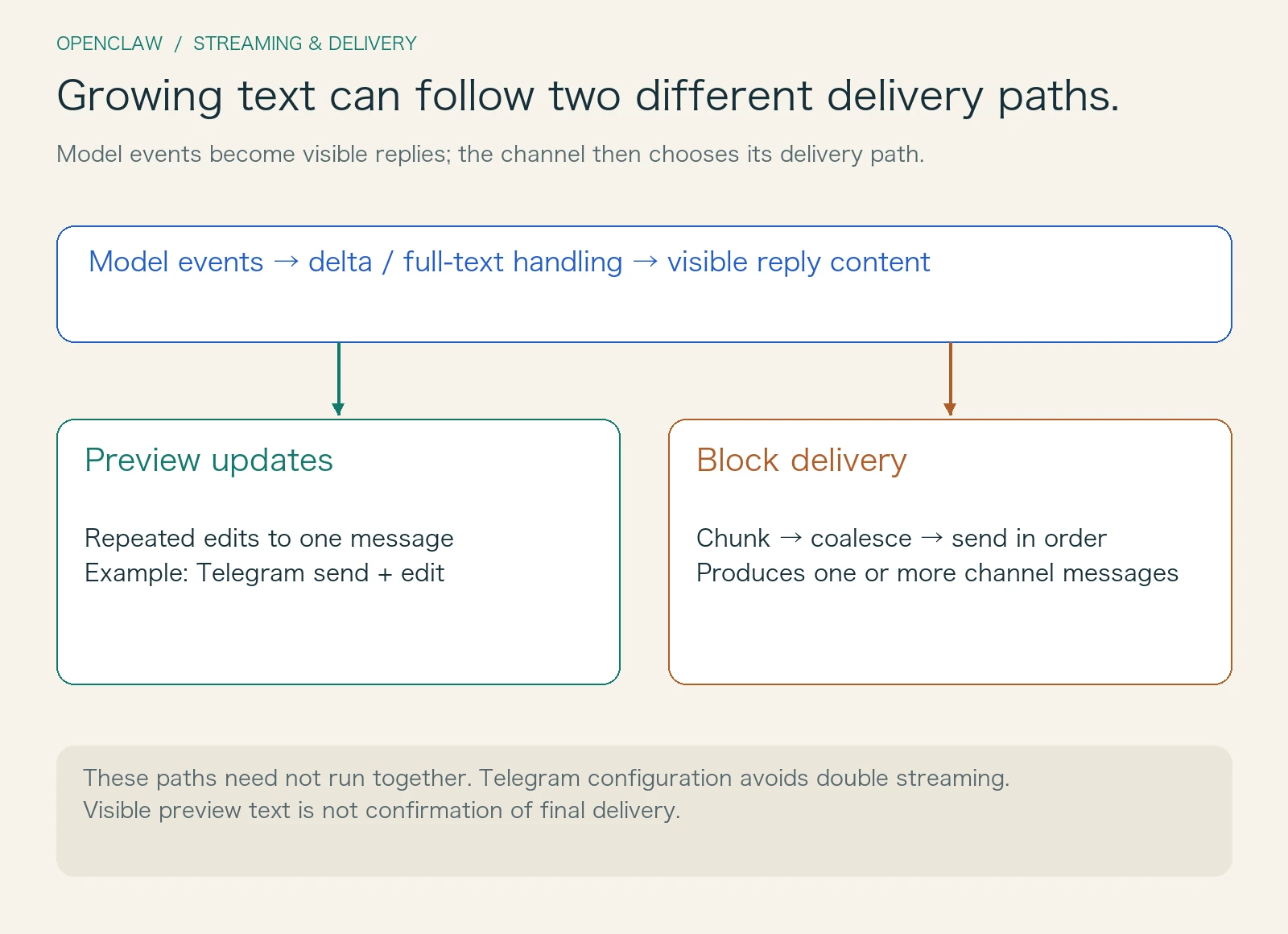 Model events pass through delta recognition and visible-content processing before preview editing or ordinary block delivery; the paths need not run simultaneously