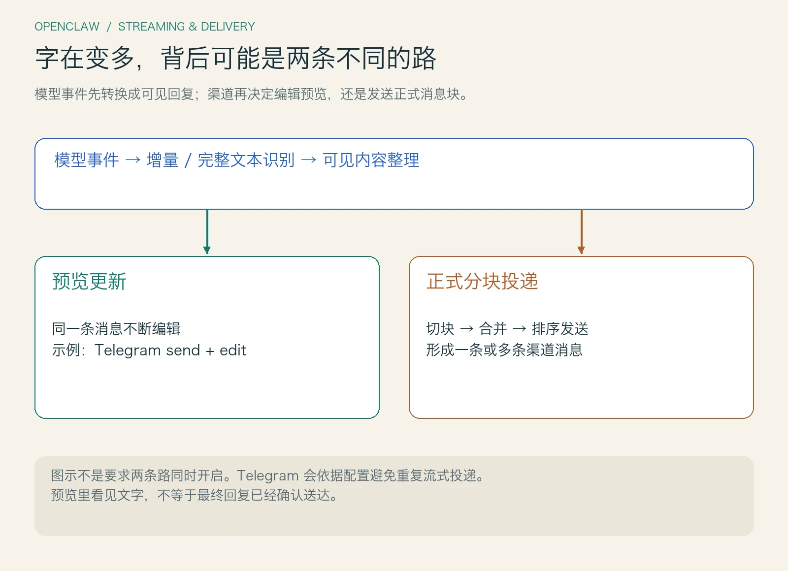 模型事件经过增量识别和可见内容整理，分别进入预览编辑或正式分块投递；这两条路径不要求同时开启