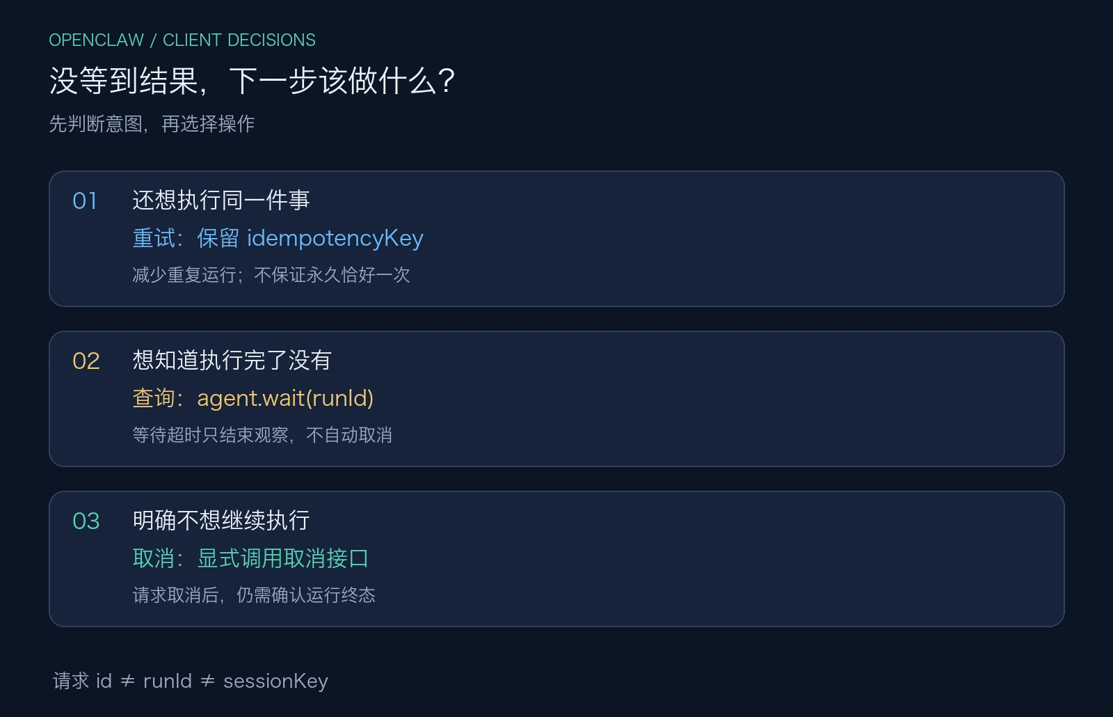 重试保留幂等键，观察使用 agent.wait，停止执行需要显式取消