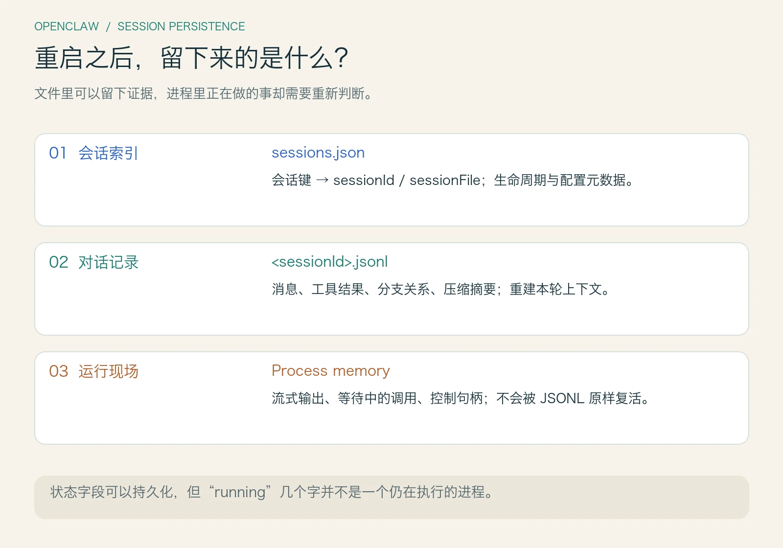 会话索引、JSONL 对话记录和进程内运行现场各自保存什么；持久化状态字段并不能复活运行中的进程