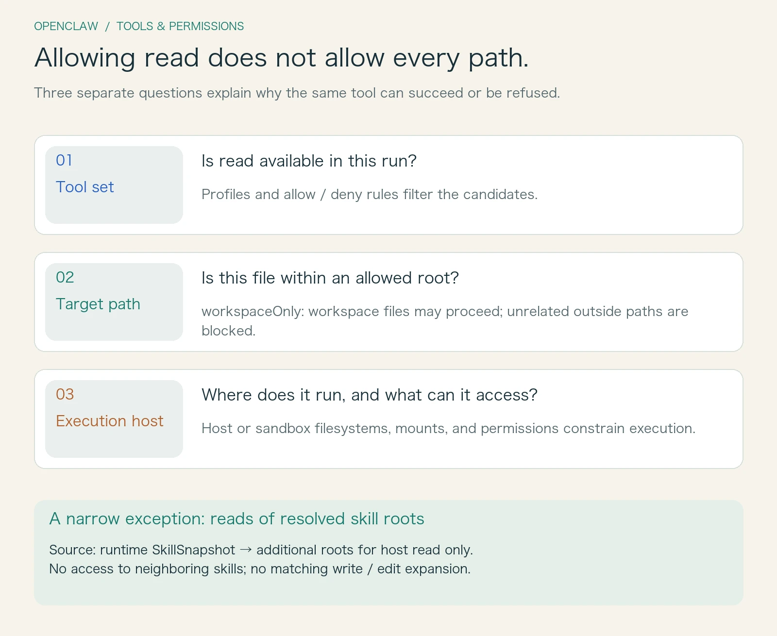 Three distinct questions: name policy decides whether a tool enters the collection, the path guard checks the target file, and the sandbox or execution host determines where the action happens; the skill exception extends only reads of resolved roots