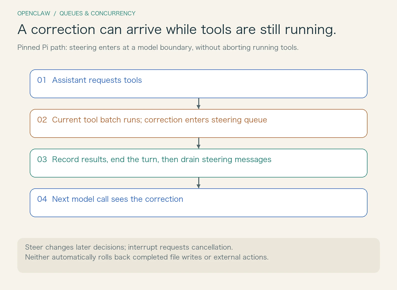 Pinned Pi execution processes the current tool batch and results before draining steering messages for the next model call; this does not interrupt or roll back tools