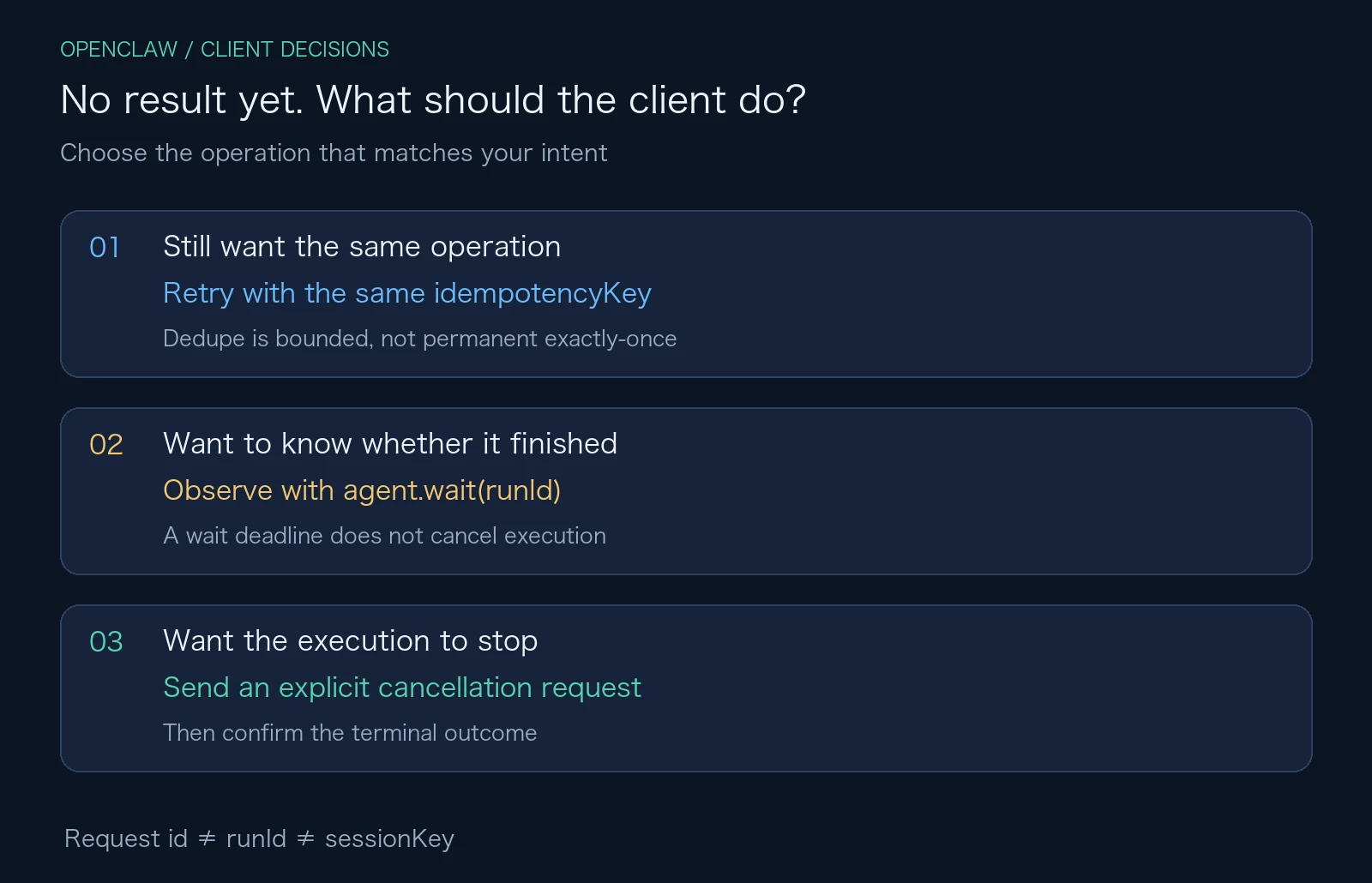 Retry with the same idempotency key, observe with agent.wait, and cancel explicitly to stop