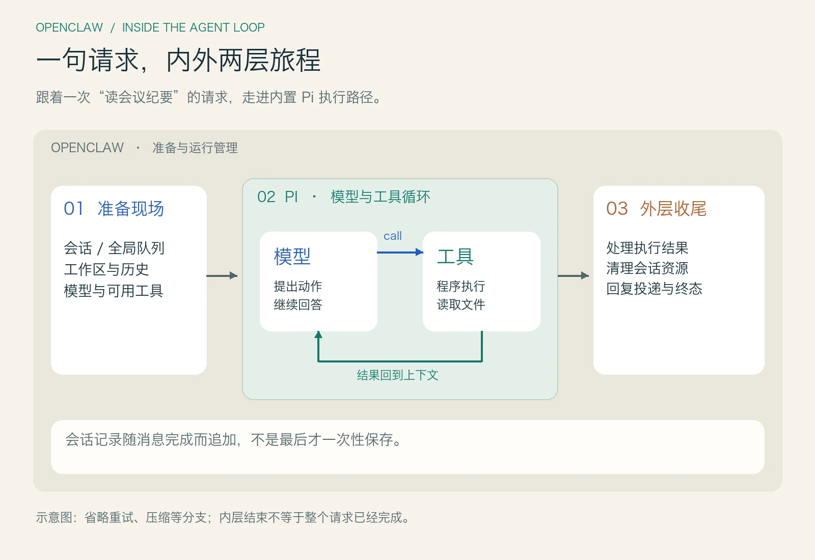 请求先经过 OpenClaw 的队列与上下文准备，再进入 Pi 模型和工具循环，最后返回外层处理；会话记录在过程中持续写入