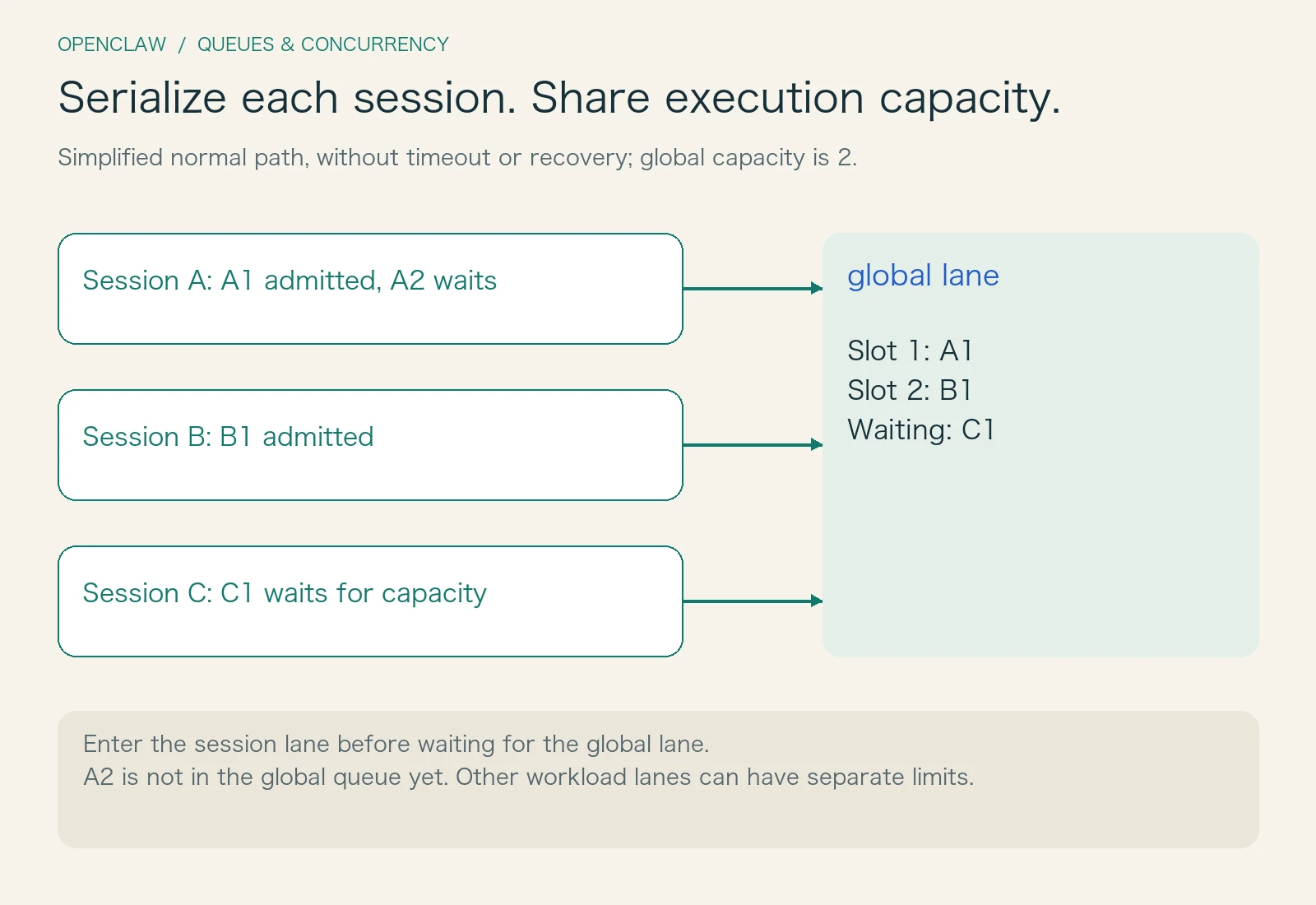 Separate lanes for sessions A, B, and C feed a shared lane with capacity two; A2 waits in its session while C1 waits for global capacity