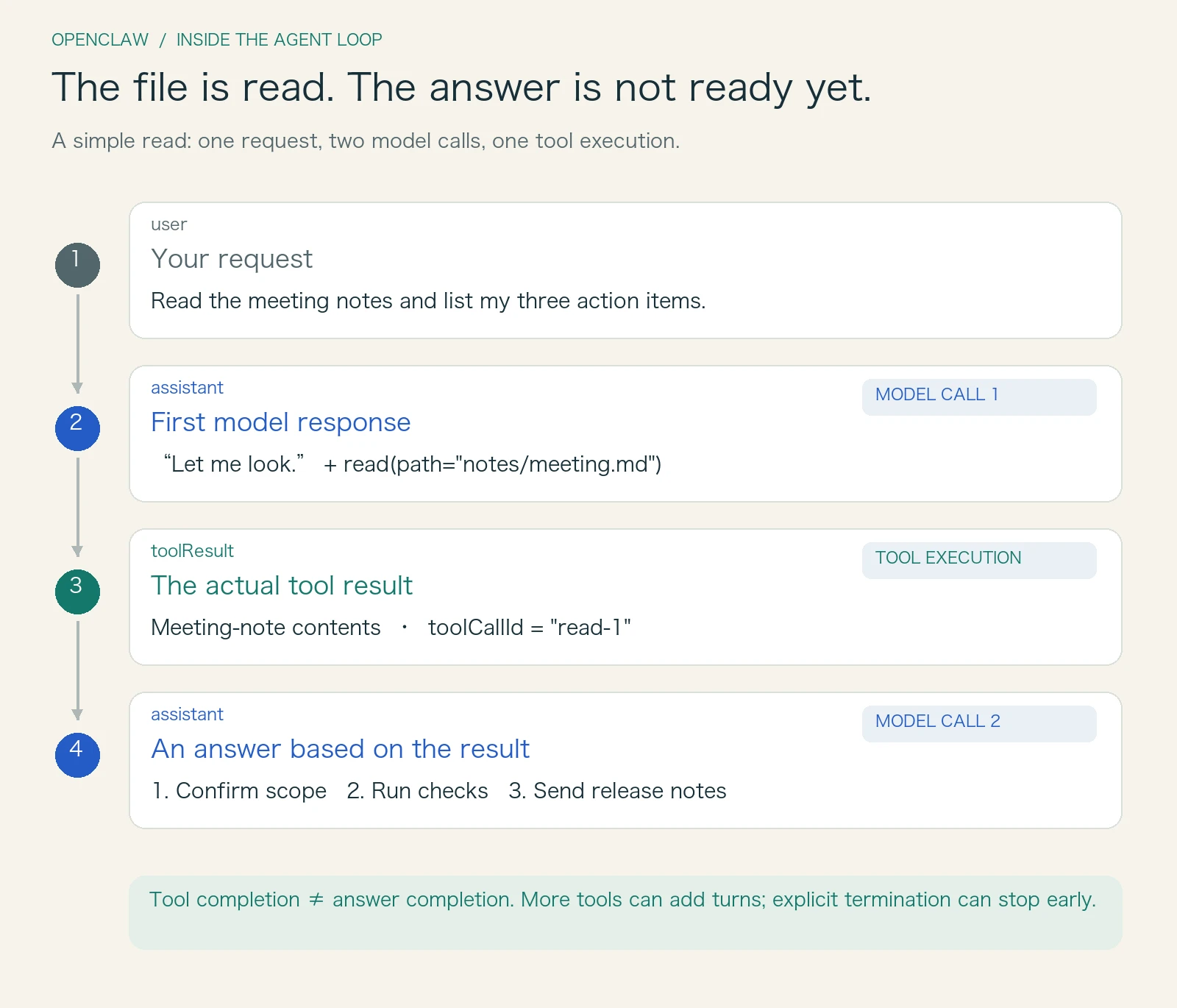 Four records in one request: the user asks, the assistant proposes a read, the tool returns content, and the assistant produces the list; the sequence includes two model calls