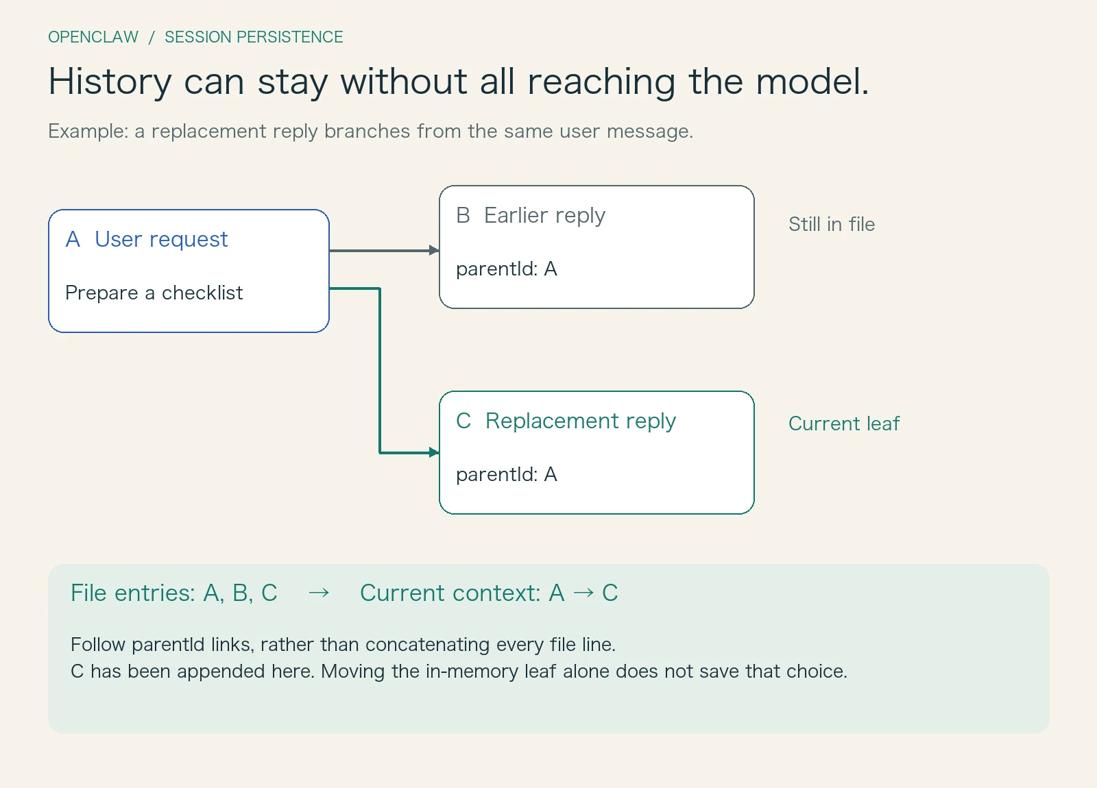 User message A branches into earlier reply B and replacement reply C; the file retains all three, while context follows A to the current leaf C