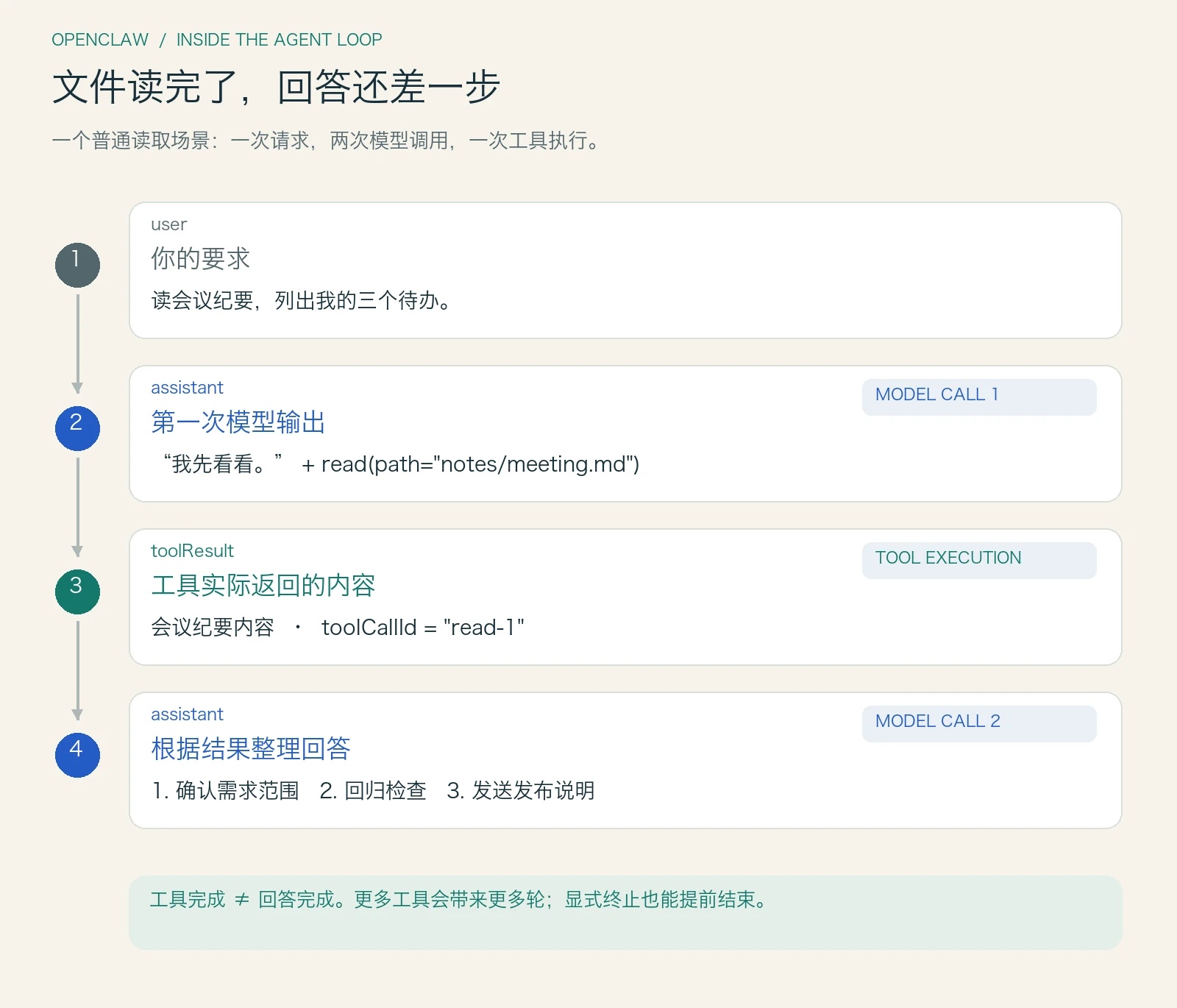 一次请求的四条记录：用户请求、助手提出读取动作、工具返回内容、助手整理最终清单；其中发生两次模型调用
