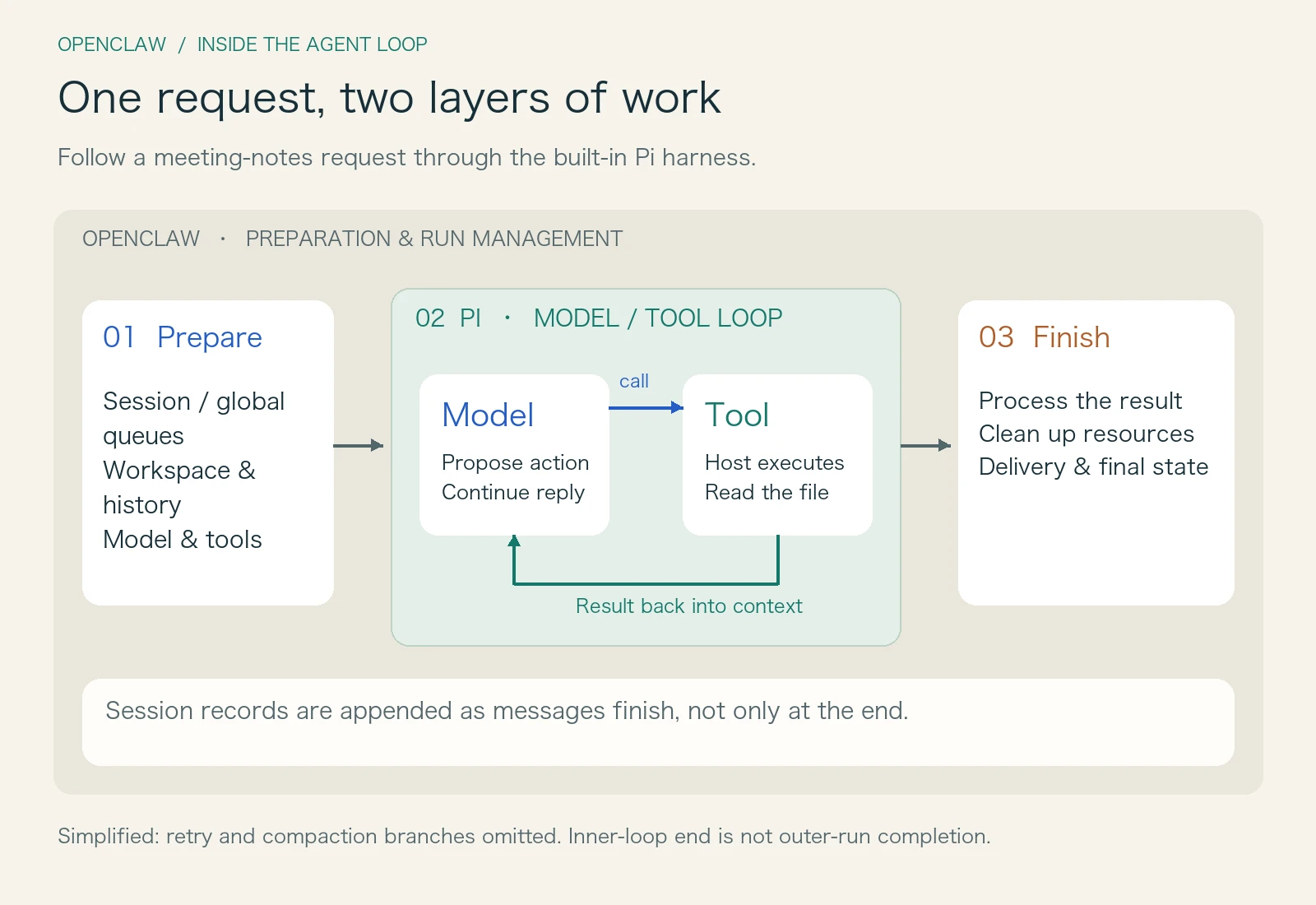 A request passes through OpenClaw queue and context preparation, enters the Pi model and tool loop, and returns for outer processing; session records are written throughout the process