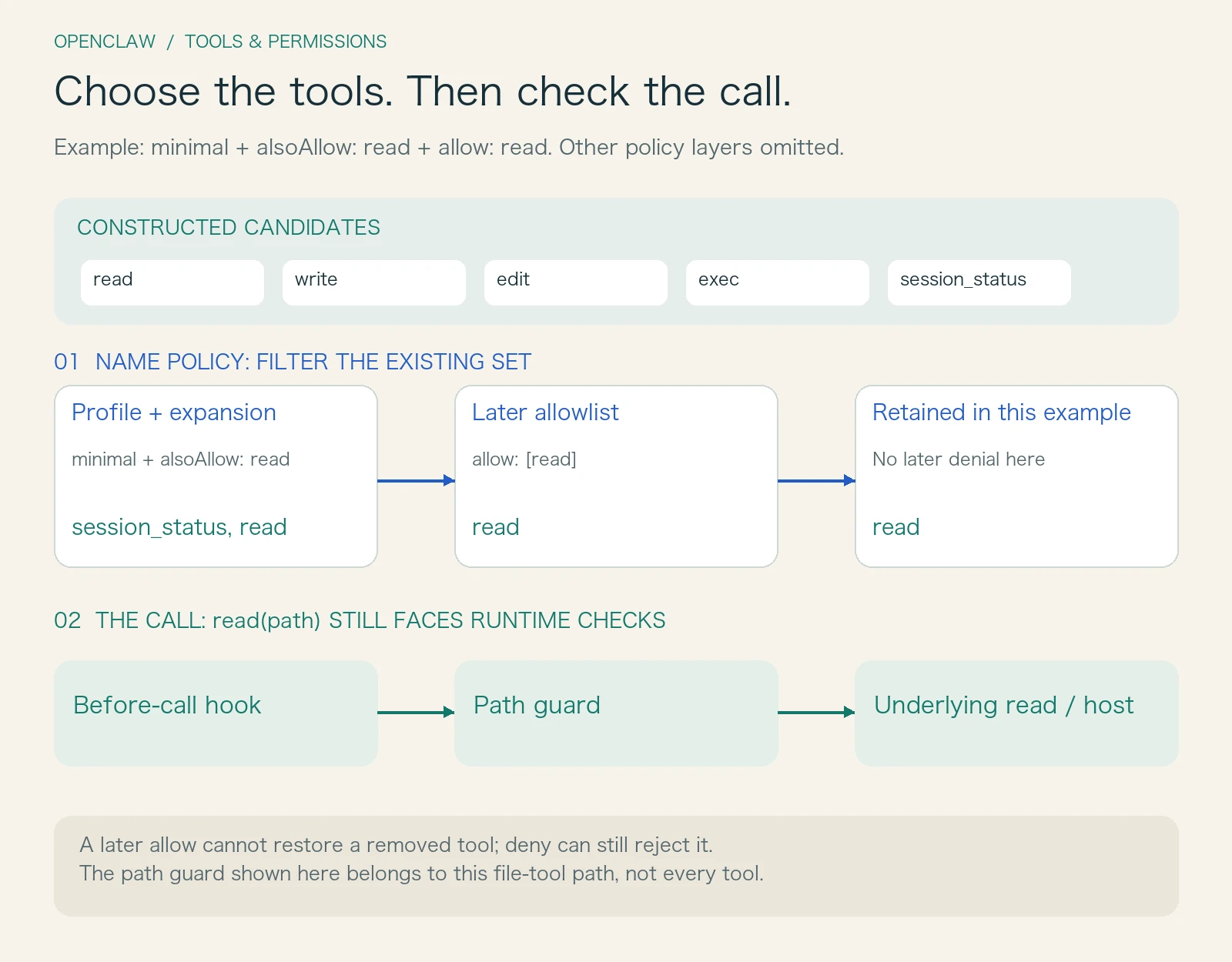 Candidate tools are filtered by profiles and successive allow and deny policies; a model's proposed call still faces execution hooks, path guards, and the actual execution host's constraints
