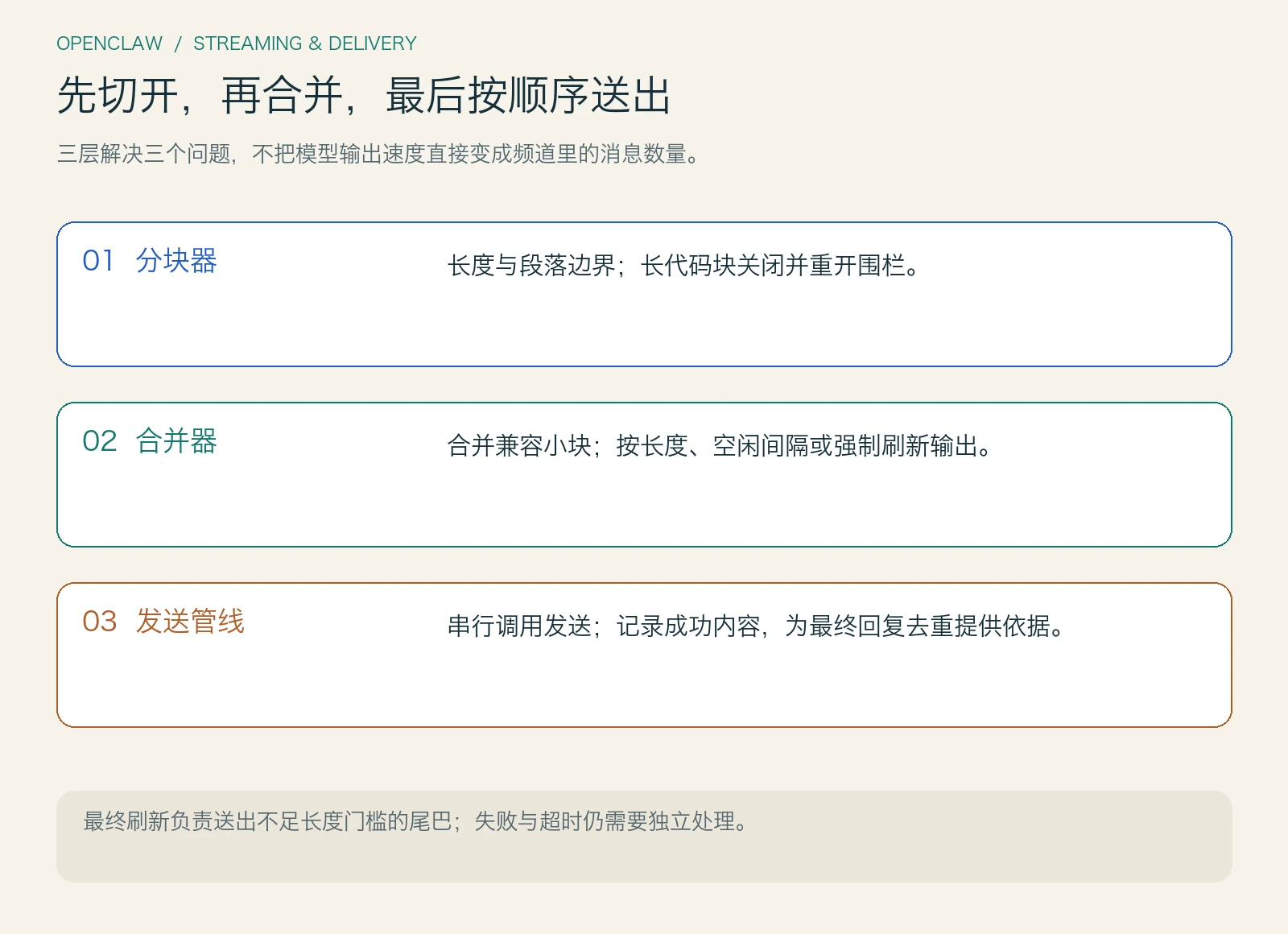分块器处理长度与 Markdown 边界，合并器缓冲兼容小块，发送管线按顺序投递并记录成功内容；最后强制刷新短尾部