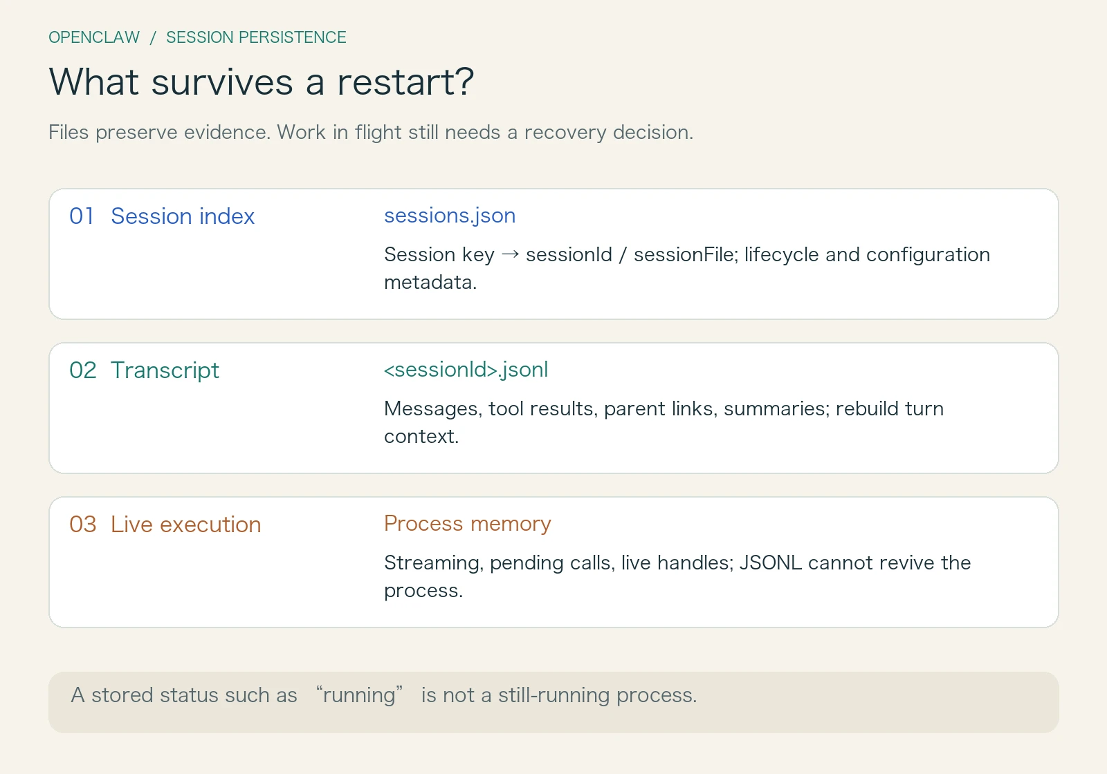Session index, JSONL transcript, and live process state have different responsibilities; a stored status cannot revive an executing process